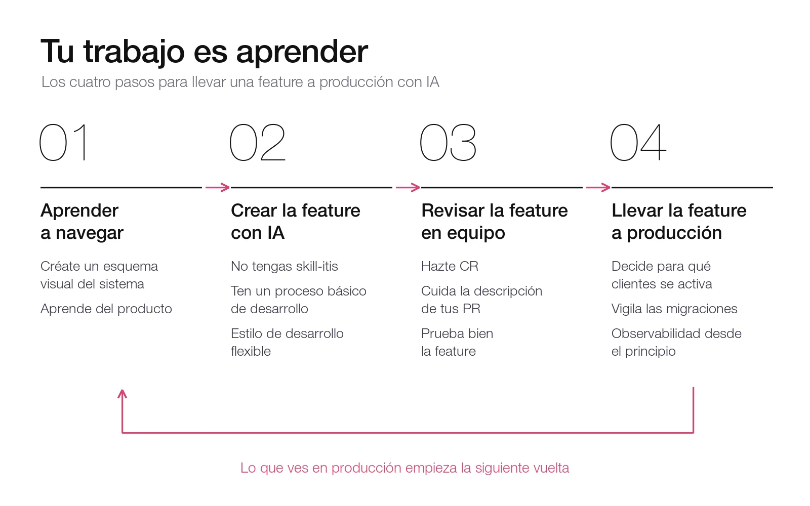ciclo-aprender.webpLos cuatro pasos para llevar una feature a producción con IA: aprender a navegar, crear la feature con IA, revisarla en equipo y llevarla a producción. Lo que ves en producción empieza la siguiente vuelta